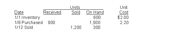 <strong>Colletti Company recorded the following data: The weighted average unit cost of the inventory at January 31 is:</strong> A) $2.00. B) $2.10. C) $2.12. D) $2.20.