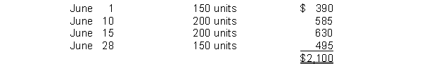 <strong>A company just starting business made the following four inventory purchases in June: A physical count of merchandise inventory on June 30 reveals that there are 200 units on hand. Using the average-cost method, the amount allocated to the ending inventory on June 30 is</strong> A) $2,100. B) $1,500. C) $575. D) $600.