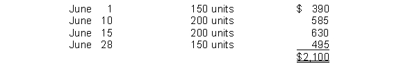 <strong>A company just starting business made the following four inventory purchases in June: A physical count of merchandise inventory on June 30 reveals that there are 200 units on hand. The inventory method which results in the highest gross profit for June is</strong> A) the FIFO method. B) the LIFO method. C) the weighted average unit cost method. D) not determinable.