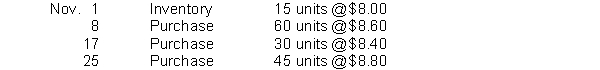 Shandy Shutters has the following inventory information. A physical count of merchandise inventory on November 30 reveals that there are 50 units on hand. Assume a periodic inventory system is used. Assuming that the specific identification method is used and that ending inventory consists of 15 units from each of the three purchases and 5 units from the November 1 inventory, cost of goods sold is