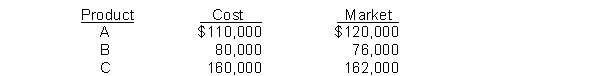 Never Company developed the following information about its inventories in applying the lower-of-cost-or-market (LCM) basis in valuing inventories: If Never applies the LCM basis, the value of the inventory reported on the balance sheet would be