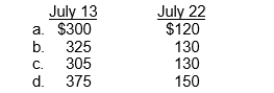 During July, the following purchases and sales were made by James Company. There was no beginning inventory. James Company uses a perpetual inventory system. Under the FIFO method, the cost of goods sold for each sale is: