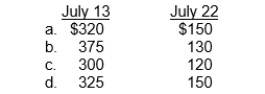 During July, the following purchases and sales were made by James Company. There was no beginning inventory. James Company uses a perpetual inventory system. Under the LIFO method, the cost of goods sold for each sale is: