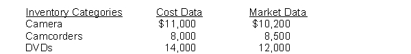 The Entertainment Center accumulates the following cost and market data at December 31. What is the lower-of-cost-or-market value of the inventory?