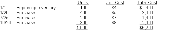 Clarke Company uses the periodic inventory method and had the following inventory information available: A physical count of inventory on December 31 revealed that there were 400 units on hand. Instructions Answer the following independent questions and show computations supporting your answers. 1. Assume that the company uses the FIFO method. The value of the ending inventory at December 31 is $__________. 2. Assume that the company uses the Average-Cost method. The value of the ending inventory on December 31 is $__________. 3. Assume that the company uses the LIFO method. The value of the ending inventory on December 31 is $__________. 4. Determine the difference in the amount of income that the company would have reported if it had used the FIFO method instead of the LIFO method. Would income have been greater or less?