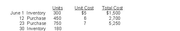 Wilco Company reports the following for the month of June. Instructions (a) Compute the cost of the ending inventory and the cost of goods sold under (1) FIFO and (2) LIFO. (b) Compute the cost of the ending inventory and the cost of goods sold using the average-cost method.