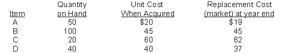 Finch Company is preparing the annual financial statements dated December 31, 2010. Information about inventory stocked for regular sale follows: Instructions Compute the valuation for the December 31, 2010, inventory using the lower-of-cost-or-market basis.