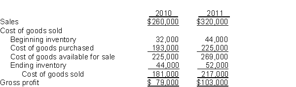 Linden Watch Company reported the following income statement data for a 2-year period. Linden uses a periodic inventory system. The inventories at January 1, 2010, and December 31, 2011, are correct. However, the ending inventory at December 31, 2010, was overstated $3,000. Instructions (a) Prepare correct income statement data for the 2 years. (b) What is the cumulative effect of the inventory error on total gross profit for the 2 years?