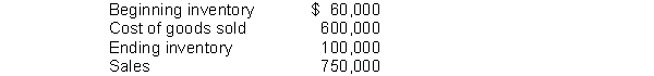 The following information is available for Witten Company: Instructions Compute each of the following: (a) Inventory turnover. (b) Days in inventory.