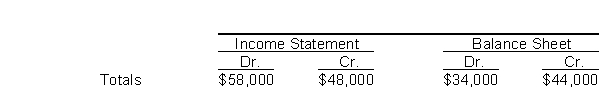 <strong>The income statement and balance sheet columns of Reed Company's worksheet reflect the following totals: To enter the net income (or loss) for the period into the above worksheet requires an entry to the</strong> A) income statement debit column and the balance sheet credit column. B) income statement credit column and the balance sheet debit column. C) income statement debit column and the income statement credit column. D) balance sheet debit column and the balance sheet credit column.