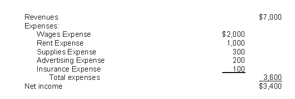 <strong>The income statement for the month of June, 2010 of Ramirez Enterprises contains the following information: The entry to close the expense accounts includes a</strong> A) debit to Income Summary for $3,400. B) credit to Rent Expense for $1,000, C) credit to Income Summary for $3,600. D) debit to Wages Expense for $2,000.