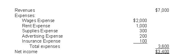 <strong>The income statement for the month of June, 2010 of Ramirez Enterprises contains the following information: After the revenue and expense accounts have been closed, the balance in Income Summary will be</strong> A) $0. B) a debit balance of $3,400. C) a credit balance of $3,400. D) a credit balance of $7,000.