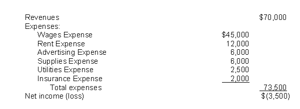 The income statement for the year 2010 of Poole Co. contains the following information: After the revenue and expense accounts have been closed, the balance in Income Summary will be