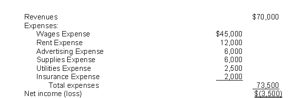 The income statement for the year 2010 of Poole Co. contains the following information: After all closing entries have been posted, the revenue account will have a balance of