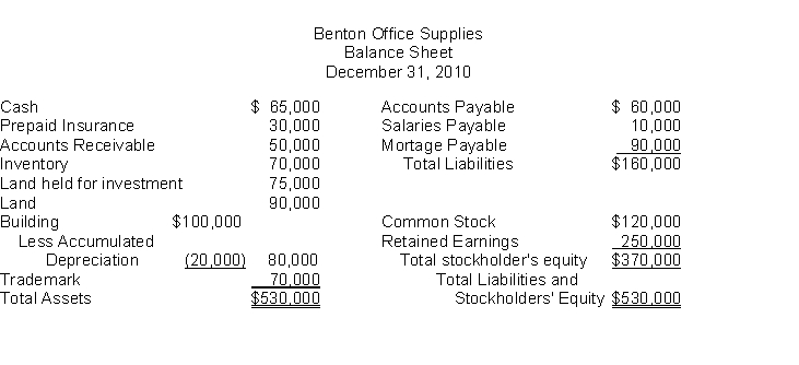 The following information is for Benton Office Supplies: The total dollar amount of assets to be classified as current assets is