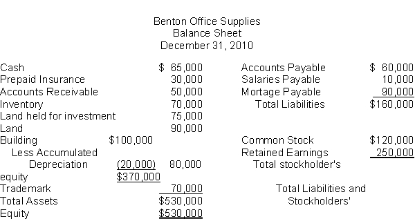 The following information is for Benton Office Supplies: The total dollar amount of assets to be classified as property, plant, and equipment is