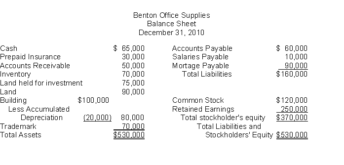 The following information is for Benton Office Supplies: The total dollar amount of assets to be classified as investments is