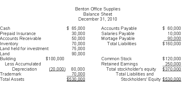 The following information is for Benton Office Supplies: The total dollar amount of liabilities to be classified as current liabilities is