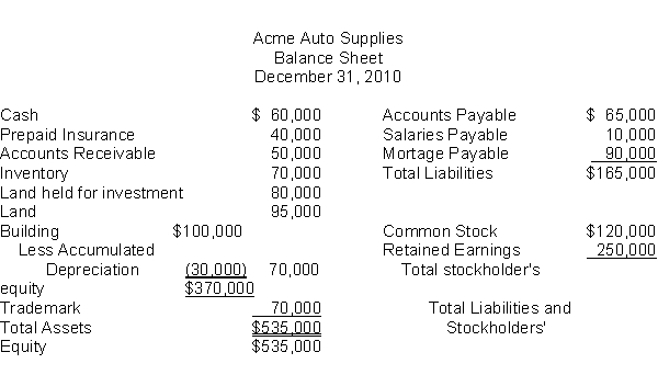 The following information is for Acme Auto Supplies: The total dollar amount of assets to be classified as current assets is