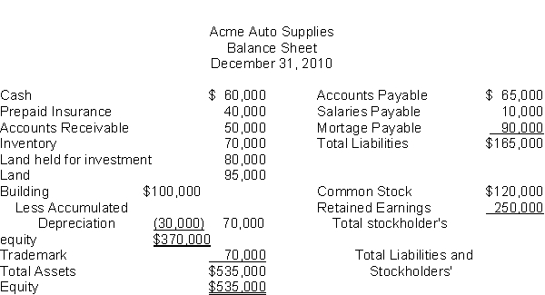 The following information is for Acme Auto Supplies: The total dollar amount of assets to be classified as property, plant, and equipment is