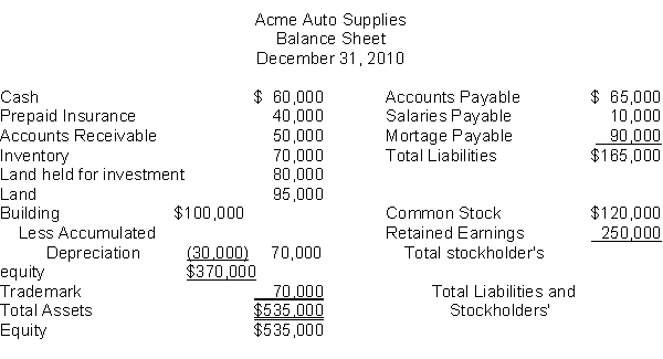 The following information is for Acme Auto Supplies:   The total dollar amount of assets to be classified as investments is