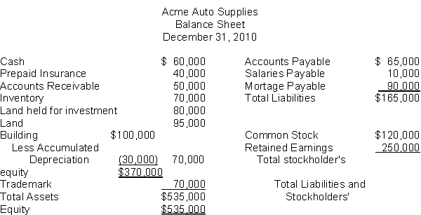 The following information is for Acme Auto Supplies: The total dollar amount of liabilities to be classified as current liabilities is