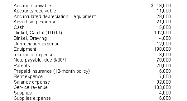 The following items are taken from the financial statements of Dinkel Company for the year ending December 31, 2010: What is the book value of the equipment at December 31, 2010?