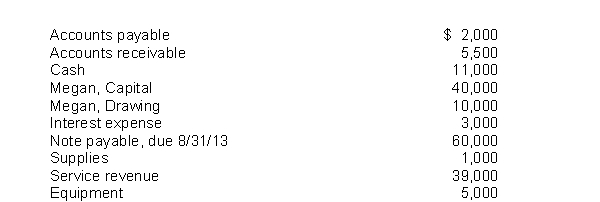 The following accounts were included on Megan's Style Consultants adjusted trial balance at December 31, 2010: (a) What are total current assets? (b) What are total current liabilities?