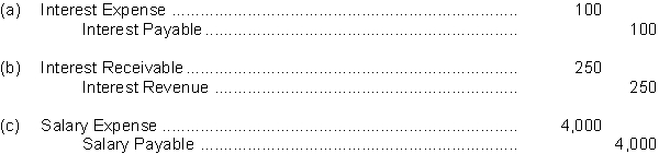 Farris Company prepared the following adjusting entries at year end on December 31, 2010: In an effort to minimize errors in recording transactions, J. Farris Company utilizes reversing entries. Prepare reversing entries on January 1, 2011.