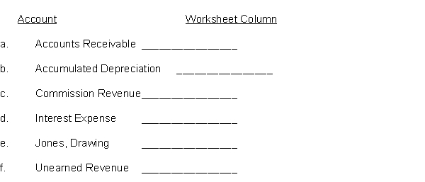 Indicate the worksheet column (income statement Dr., balance sheet Cr., etc.) to which each of the following accounts would be extended.