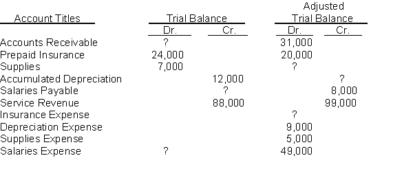 Selected worksheet data for Carpenter Company are presented below. Instructions (a) Fill in the missing amounts. (b) Prepare the adjusting entries that were made.