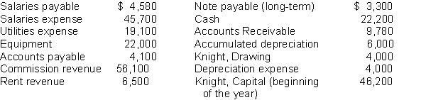 These financial statement items are for Knight Company at year-end, July 31, 2010. Instructions (a) Prepare an income statement and an owner's equity statement for the year. The owner did not make any new investments during the year.. (b) Prepare a classified balance sheet at July 31.