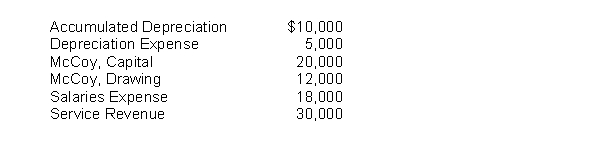 Prepare the necessary closing entries based on the following selected accounts.
