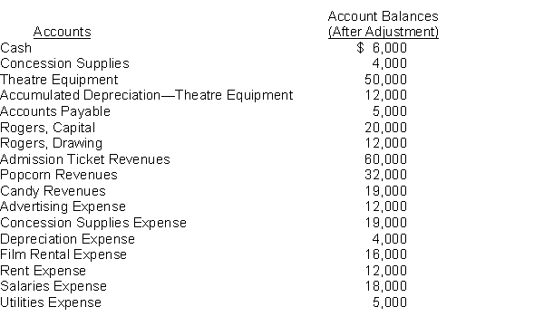 At March 31, account balances after adjustments for Rogers Cinema are as follows: Instructions Prepare the closing journal entries for Rogers Cinema.