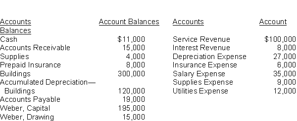 The adjusted account balances of the Fitness Center at July 31 are as follows: Instructions Prepare the end of the period closing entries for the Fitness Center.