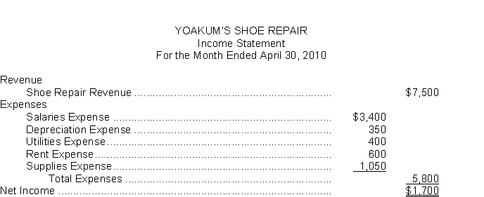 The income statement of Yoakum's Shoe Repair is as follows: On April 1, the owner, Sam Yoakum, had a capital balance of $12,900. During April, Yoakum withdrew $3,000 cash for personal use. Instructions (a) Prepare closing entries at April 30. (b) Prepare an owner's equity statement for the month of April.