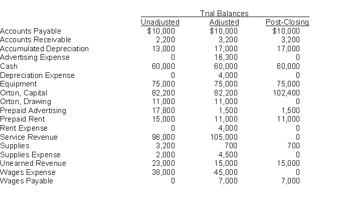 The trial balances of Orton Company follow with the accounts arranged in alphabetic order. Analyze the data and prepare (a) the adjusting entries and (b) the closing entries made by Orton Company.