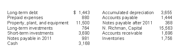 The following items were taken from the financial statements of N. Richman Company. (All dollars are in thousands.) Instructions Prepare a classified balance sheet in good form as of December 31, 2010.