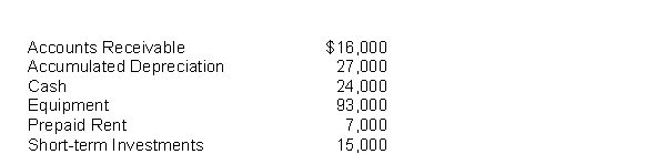 Compute the dollar amount of current assets based on the following account balances.