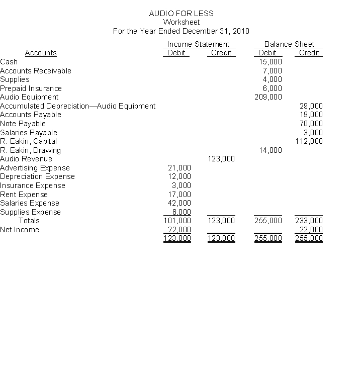 The financial statement columns of the worksheet for Audio For Less at December 31, 2010, are as follows: Instructions (a) Calculate the balance of R. Eakin, Capital that would appear on a balance sheet at December 31, 2010. (b) Prepare a classified balance sheet for Audio For Less at December 31, 2010 assuming the note payable is a long-term liability.