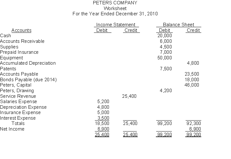 The financial statement columns of the worksheet for Peters Company as of December 31, 2010 are as follows: Instructions Prepare a classified balance sheet for Peters Company.