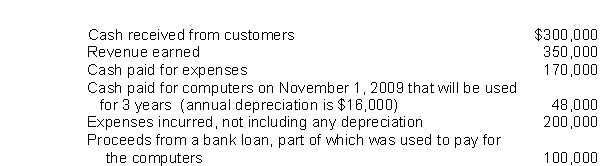 <strong>The following is selected information from Alpha-Beta-Gamma Corporation for the fiscal year ending October 31, 2010. Based on the accrual basis of accounting, what is Alpha-Beta-Gamma Corporation's net income for the year ending October 31, 2010?</strong> A) $114,000 B) $134,000 C) $82,000 D) $150,000