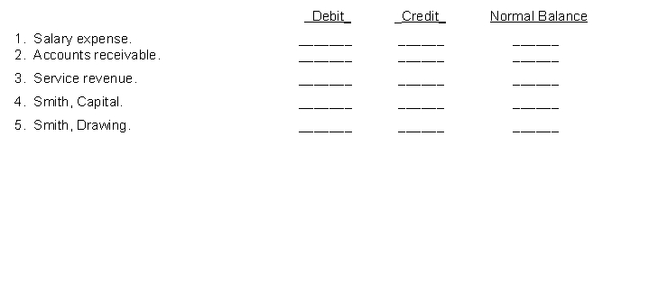 For each of the following accounts indicate the effect of a debit or a credit on the account and the normal balance. Increase (+), Decrease (-).  