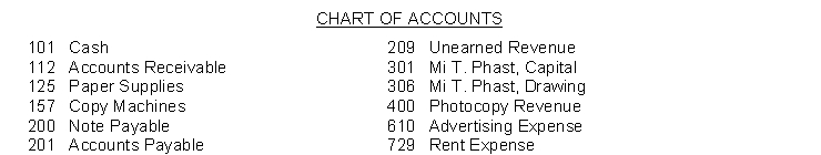 The chart of accounts used by Phast Copy Company is listed below. You are to indicate the proper accounts to be debited and credited for the following transactions by writing the account number(s) in the appropriate boxes. -------------------------------------------