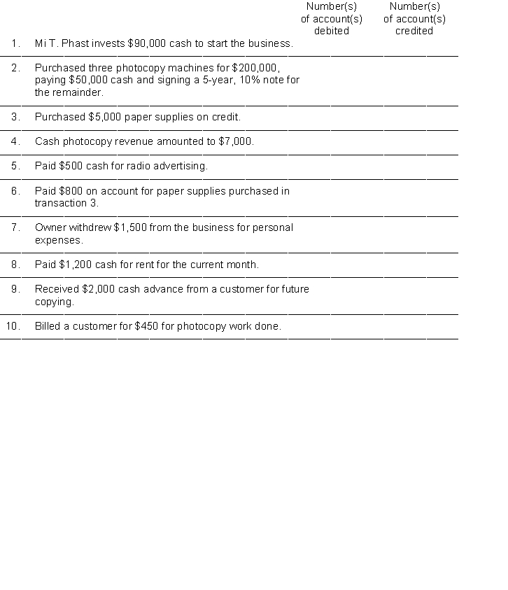 The chart of accounts used by Phast Copy Company is listed below. You are to indicate the proper accounts to be debited and credited for the following transactions by writing the account number(s) in the appropriate boxes. -------------------------------------------