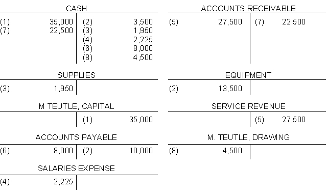 Eight transactions are recorded in the following T-accounts: Indicate for each debit and each credit: (a) whether an asset, liability, capital, drawing, revenue, or expense account was affected and (b) whether the account was increased (+) or (-) decreased. Answers should be presented in the following chart form: