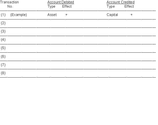 Eight transactions are recorded in the following T-accounts: Indicate for each debit and each credit: (a) whether an asset, liability, capital, drawing, revenue, or expense account was affected and (b) whether the account was increased (+) or (-) decreased. Answers should be presented in the following chart form:
