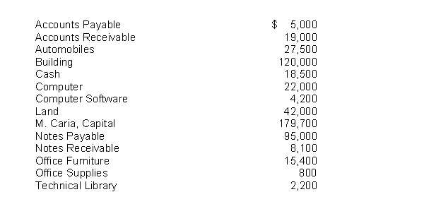 M Caria and Associates is a financial planning service. The account balances at December 31, 2010 are shown by the following alphabetical list: Instructions Prepare a trial balance with the accounts arranged in financial statement order.