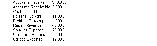 The ledger account balances for Perkins Company are listed below. Instructions Prepare a trial balance in proper form for Perkins at December 31, 2010.
