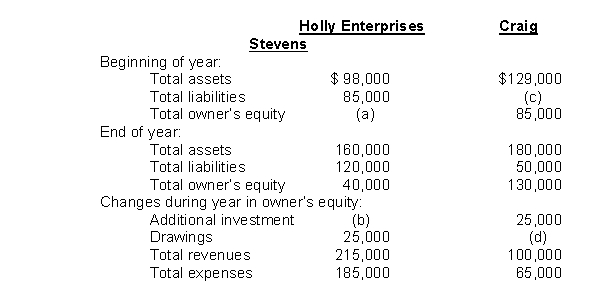 Two items are omitted from each of the following summaries of balance sheet and income statement data for two proprietorships for the year 2010, Holly Enterprises and Craig Stevens. Instructions Determine the missing amounts.